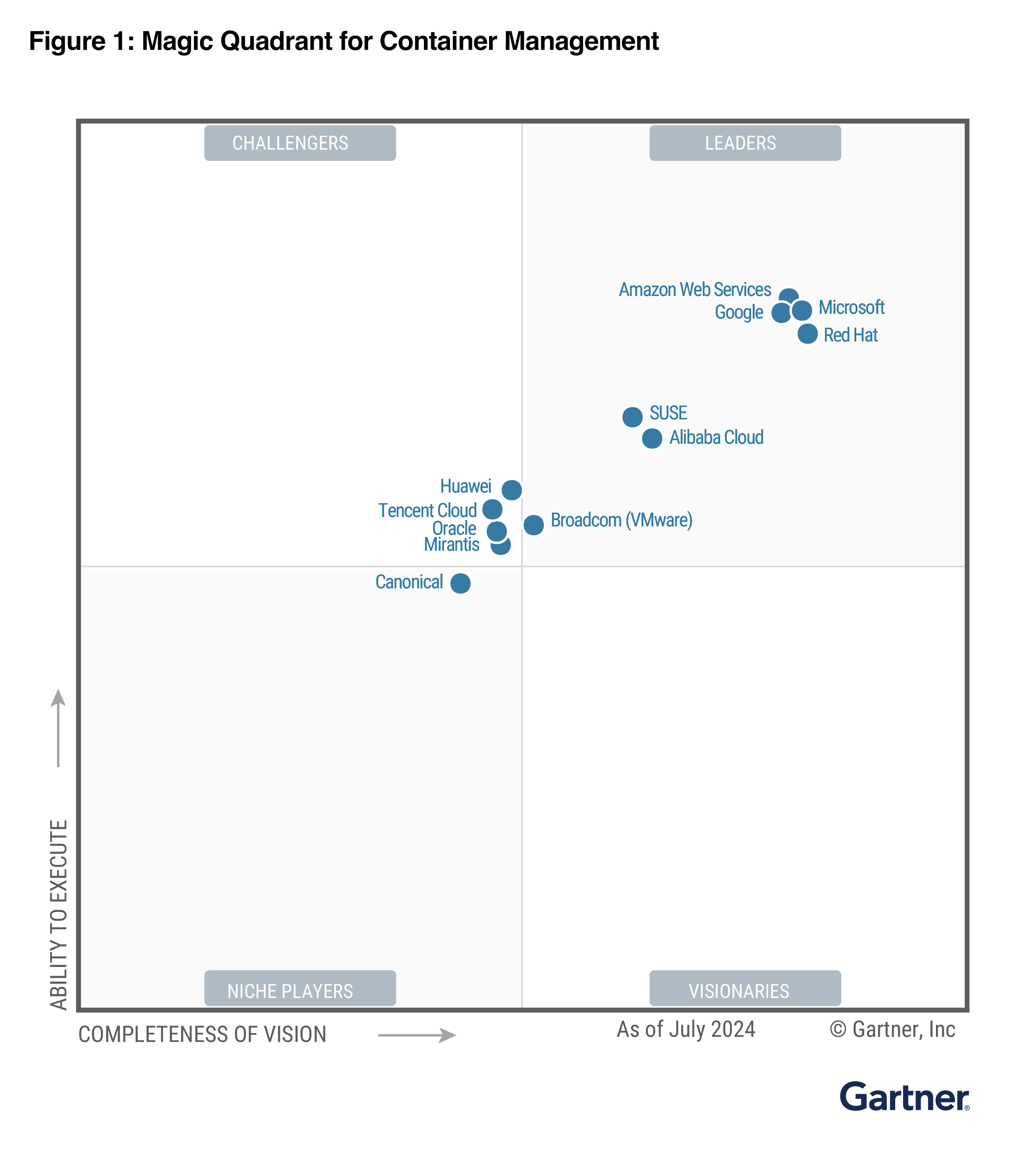 Gartner MQ